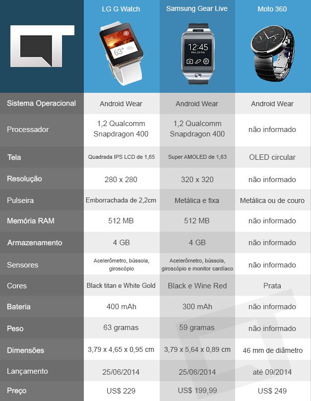 Tabela de Smartwatches