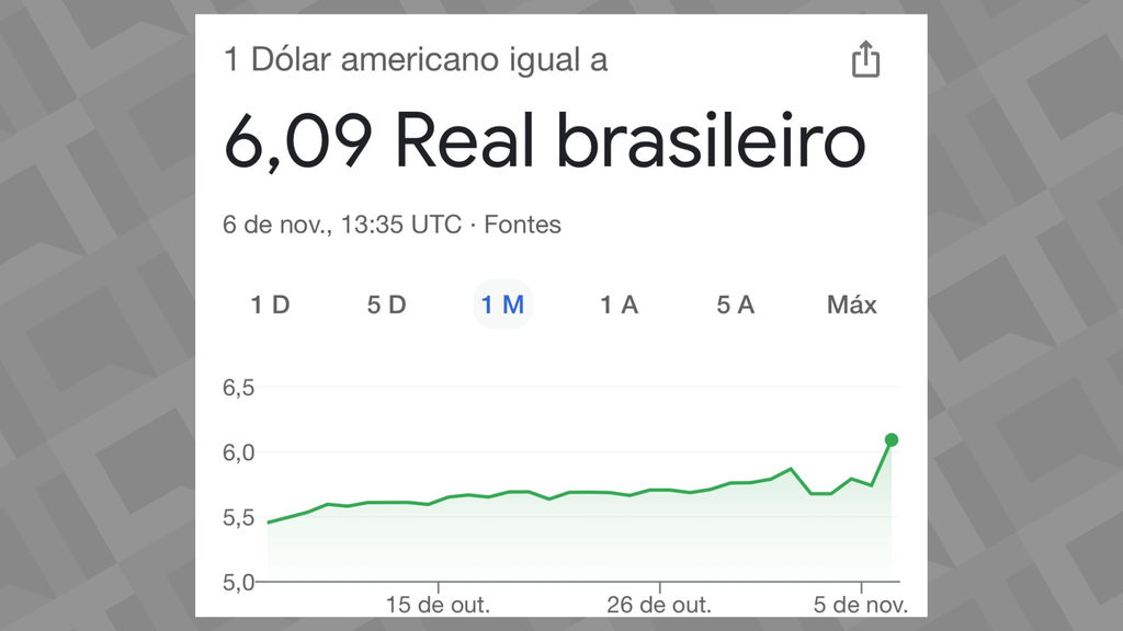 Google apresenta dólar acima de R$ 6 nesta quarta-feira (6) (Imagem: Captura de tela/André Magalhães/Canaltech)