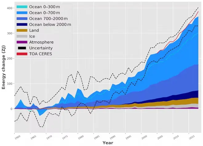 Aquecimento (troca de energia térmica) pelos mares desde os anos 1960 (Imagem: von Schuckmann et al. (2020))