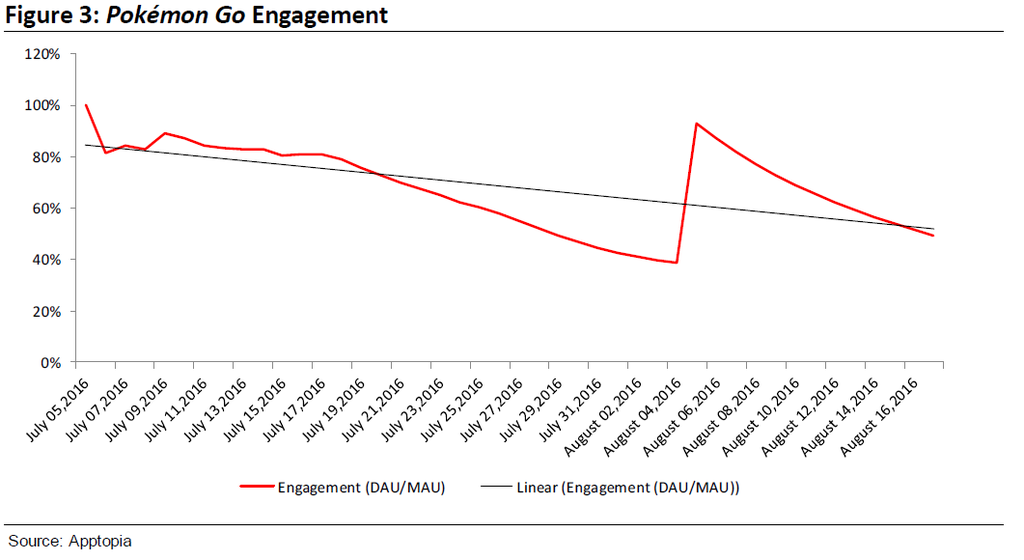 Gráficos declínio Pokémon GO Gráficos declínio Pokémon GO