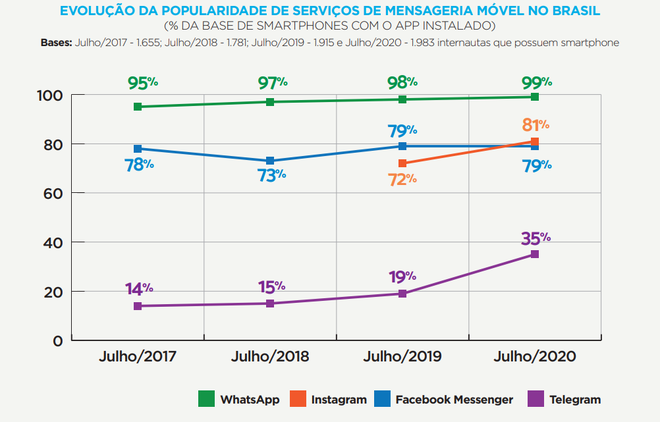 Messenger estagnou no país (Panorama Mobile Time/Opinion Box - Mensageria no Brasil - Agosto de 2020)