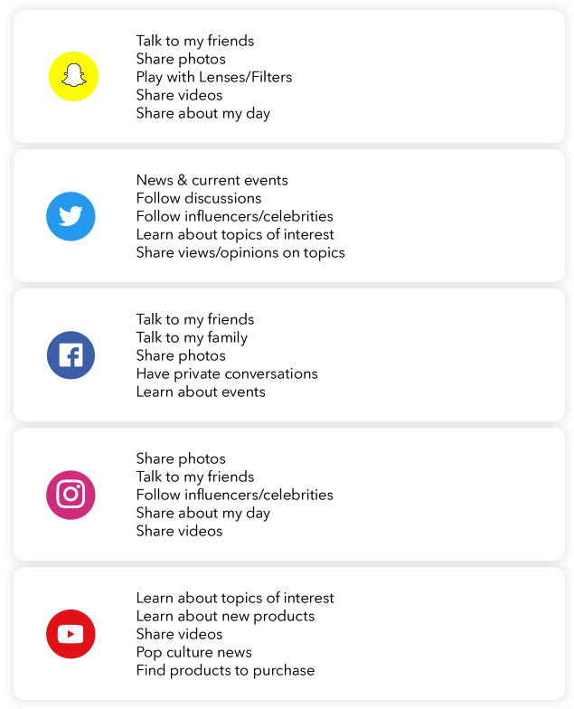 Para que os usuários acessam cada rede social (Imagem: Divulgação/Snap)