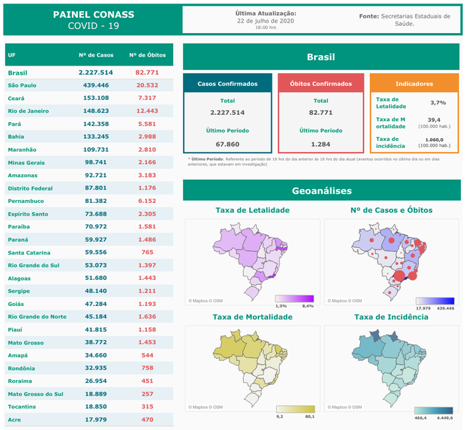 Brasil ultrapassa marca de 2,2 milhões de casos do novo coronavírus (Imagem: Reprodução/ Conass)