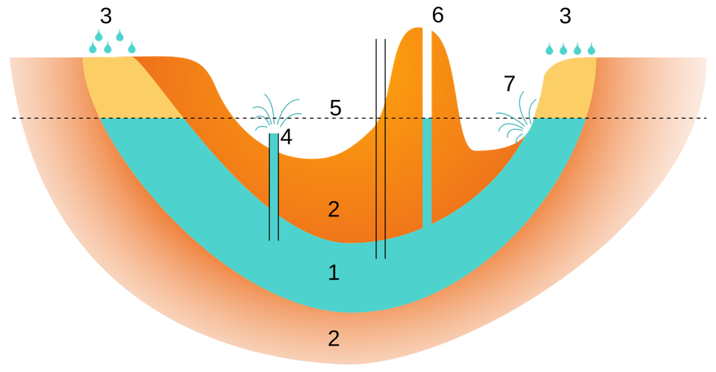 Esquema de um poço artesiano — 1: Aquífero 2: Camada de minerais impermeáveis 3: Área de infiltração 4: Poço artesiano 5: Nível de saturação 6: Poço semi-artesiano 7: Fonte artesiana (Imagem: Artur Jan Fijałkowski/CC-BY-S.A-2.5)