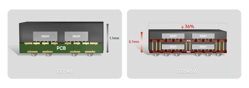 O FOWLP também elimina a necessidade de uso de PCB, reduzindo em 36% a espessura em comparação ao GDDR6 (Imagem: Samsung)