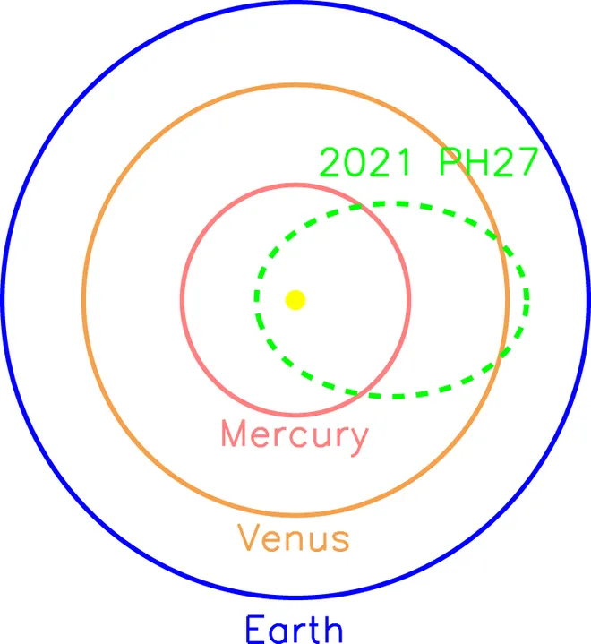 Órbita do asteroide 2021 PH27 (Imagem: Reprodução/The Astronomical Journal/Creative Commons)