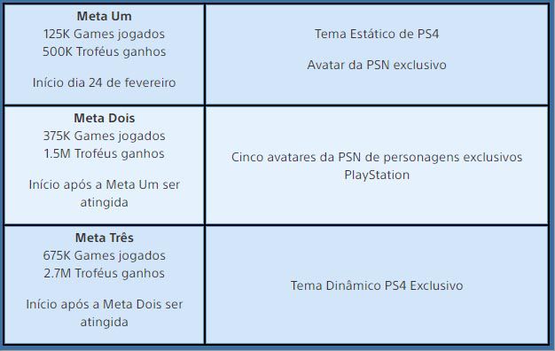 Celebração da PSN vai dar troféu real de platina para jogador no PS4