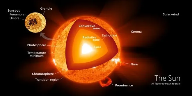 À medida que o Sol produz energia via fusão nuclear, sua massa diminui. O fenômeno é explicado pela fórmula E=mc², de Albert Einstein (Imagem: Reprodução/Wikimedia Commons/KelvinSong)