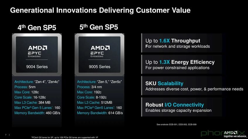 AMD EPYC 9005 Embedded