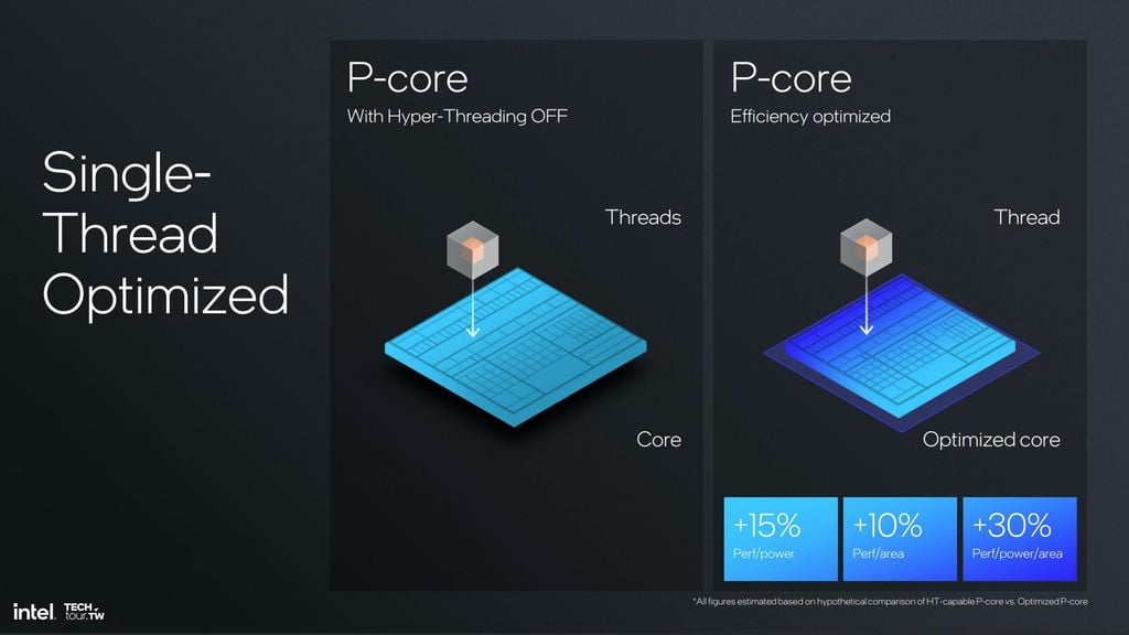 Possibilidade de otimizar núcleos removendo threads adicionais entrega até 30% mais desempenho por área do die da CPU.  (Imagem: Intel / Divulgação)