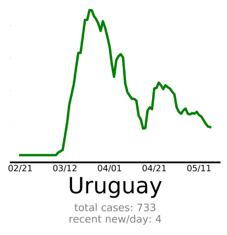 Casos da COVID-19 estão em queda no Uruguai (Imagem: Reprodução/ End Coronavírus)