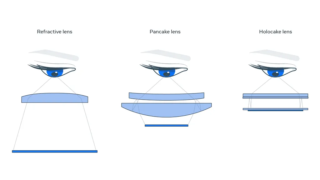 Diferente das lentes curvadas refrativas, utilizadas atualmente em visores VR, as lentes Holographic Pancakes reduzem o espaço ocupado ao refletir a luz do display, permitindo que os óculos sejam mais compactos (Imagem: Meta)