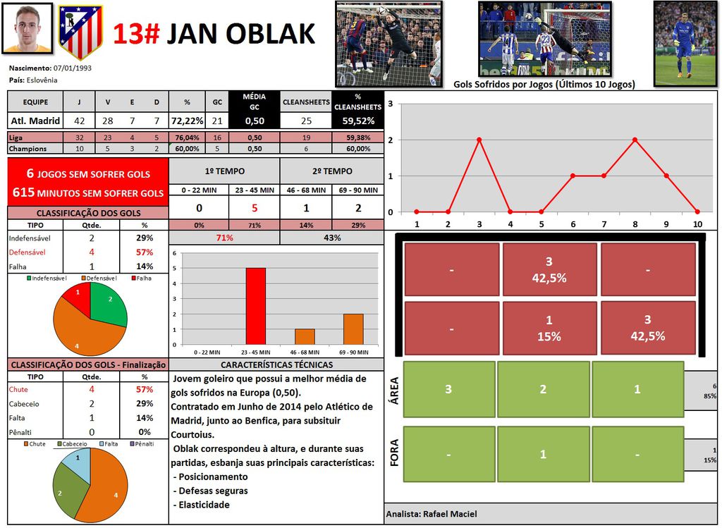 Ficha completa do goleiro Jan Oblak, do Atlético de Madrid (Imagem: O Analista de Futebol)