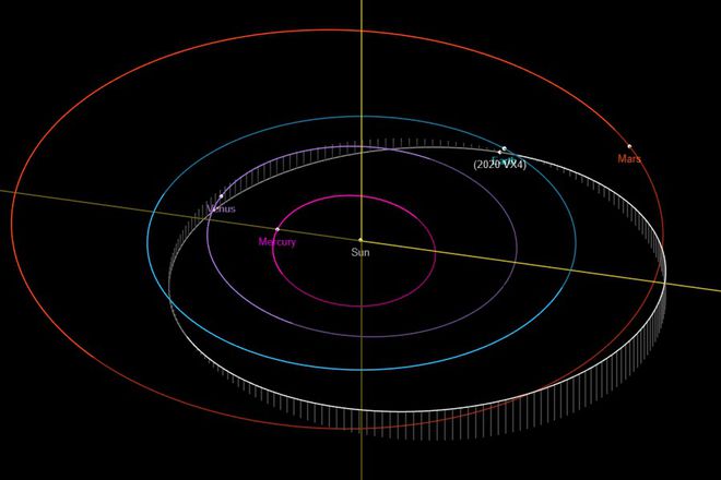 A linha branca representa a órbita do 2020 VX4 (Imagem: Reprodução/NASA/JPL-Caltech)