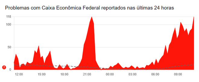 Usuários relatam problemas no Caixa Tem nesta terça (15) (Imagem: Reprodução/Downdetector)