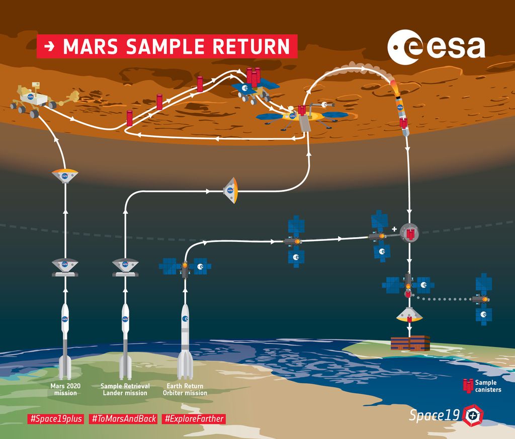 Esquema da coleta das amostras em Marte e envio do material para a Terra (Imagem: Reprodução/ESA)