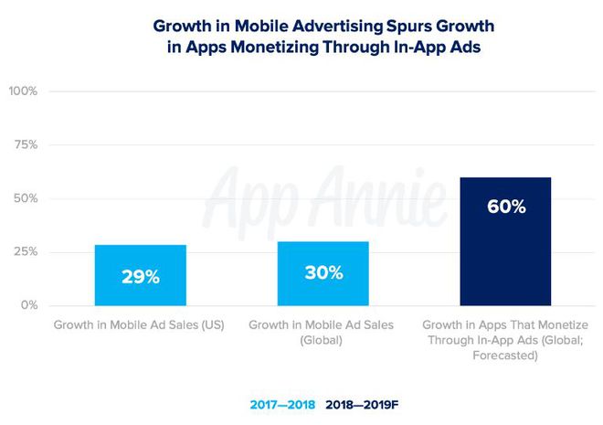 Crescimento do mercado de anúncios dentro de aplicativos (Imagem: App Annie)