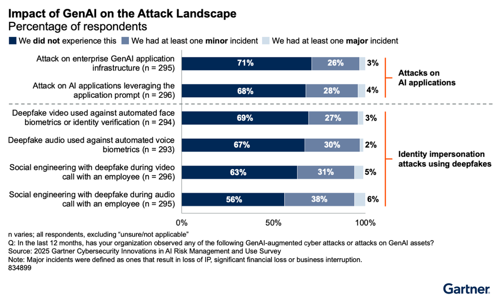 Segundo os dados da Gartner Security, deepfakes com voz, vídeo ou uso de prompts foram usados em ataques a empresas, afetando 62% de todos os seus clientes (Imagem: Gartner Security)