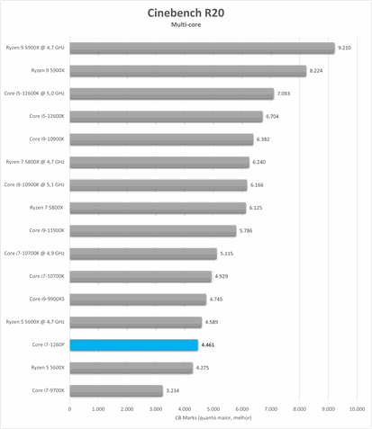 Renderização de imagens Intel Core i7-1260P