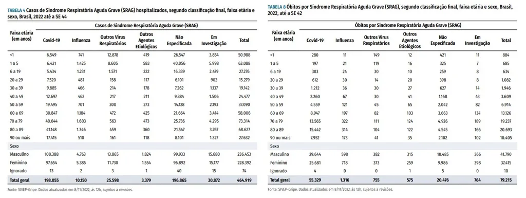 Casos de SRAG indicam mortalidade da covid-19 no Brasil entre idosos (Imagem: Ministério da Saúde)
