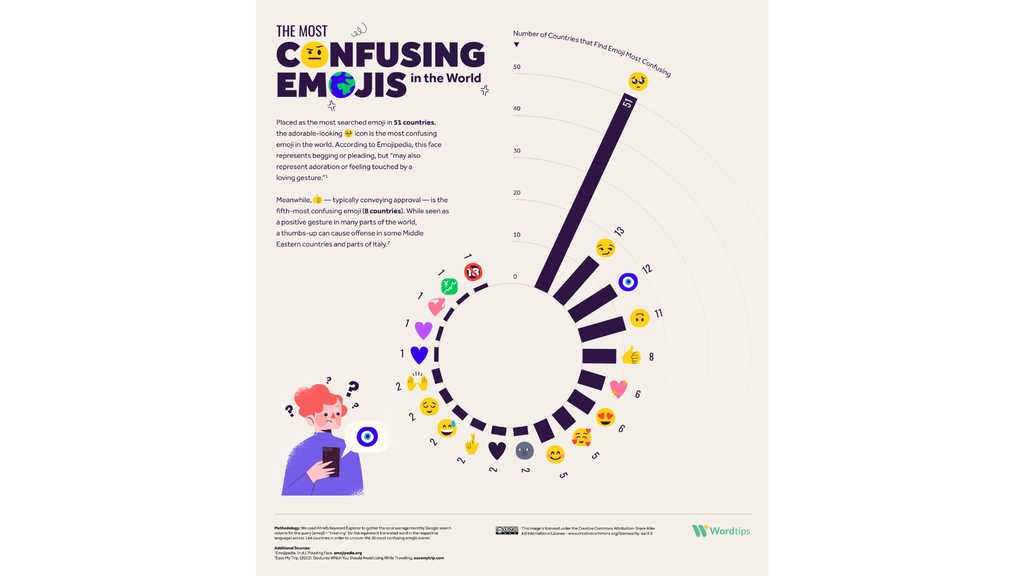 A lista com os significados de emojis mais pesquisados no mundo (Imagem: Divulgação/Word Tips)