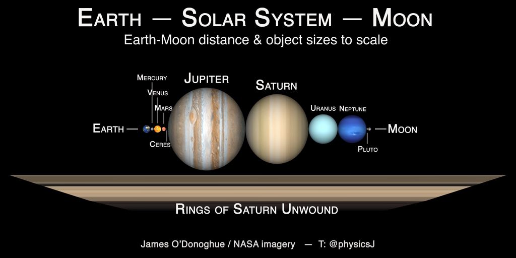 Nesta escala, todos os planetas do Sistema Solaar caberiam dentro de toda extemsão dos anéis de Saturno (Imagem: Reprodução/James O'Donoghue)