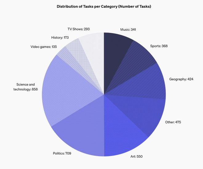 Gráfico mostra a distribuição de categorias do benchmark SimpleQA da OpenAI