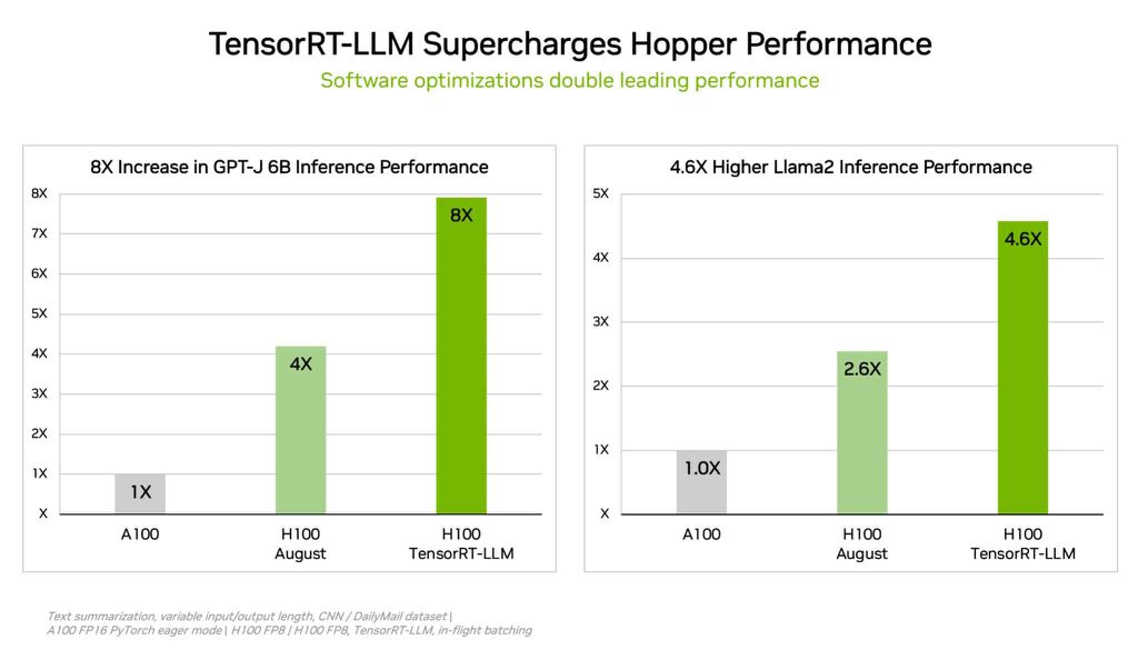 Software TensorRT-LLM dobra desempenho de sistemas H100 e reduz custos de operação em mais de 5 vezes. (Imagem: Nvidia/Divulgação)
