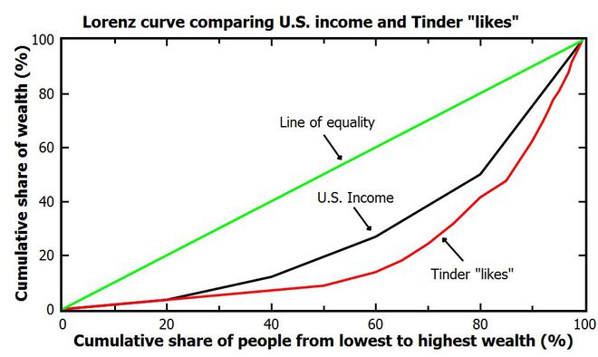 Curva de Lorenz, onde a desigualdade no Tinder é comparada com a desigualdade nos Estados Unidos (Imagem: Medium)