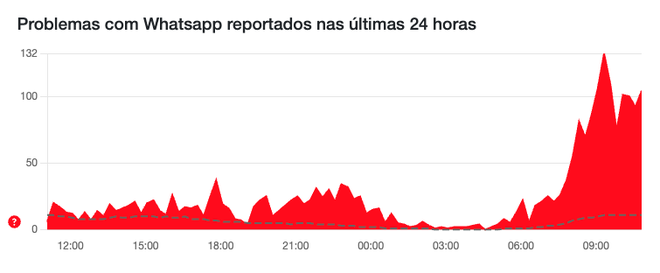 Usuários relatam problemas no WhatsApp nesta quarta (29) (Imagem: Reprodução/WhatsApp) Usuários relatam problemas no WhatsApp nesta quarta (29) (Imagem: Reprodução/WhatsApp)