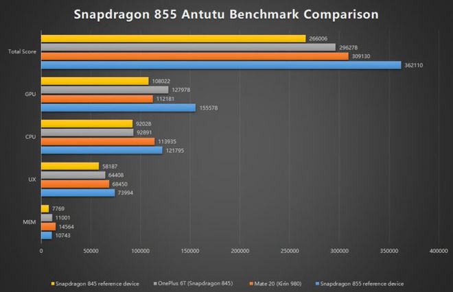 Teste de benchmark do Snapdragon 855, sinalizado pela cor azul, em comparação ao Snapdragon 845 (Imagem: Antutu)