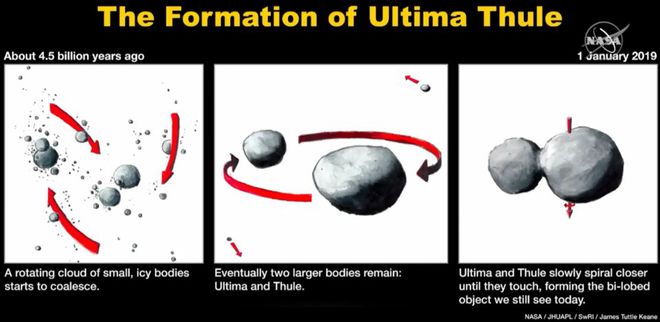 Como Ultima Thule deve ter se formado, criando este formato peculiar (Imagem: NASA)