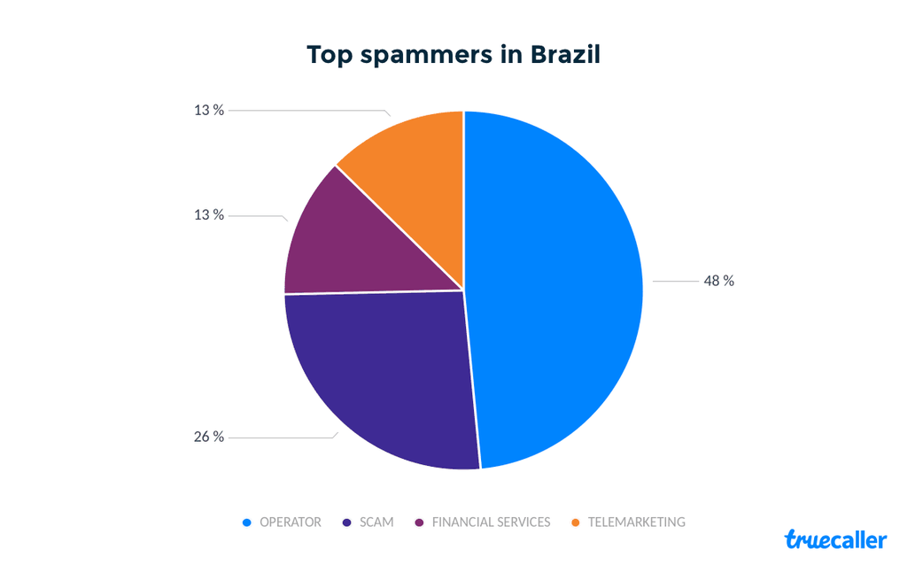 Brasil é o país que mais sofre com ligações de spam no mundo