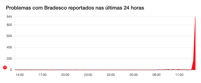 App do Bradesco apresenta problemas nesta segunda (2), segundo Downdetector (Imagem: Reprodução/Downdetector)