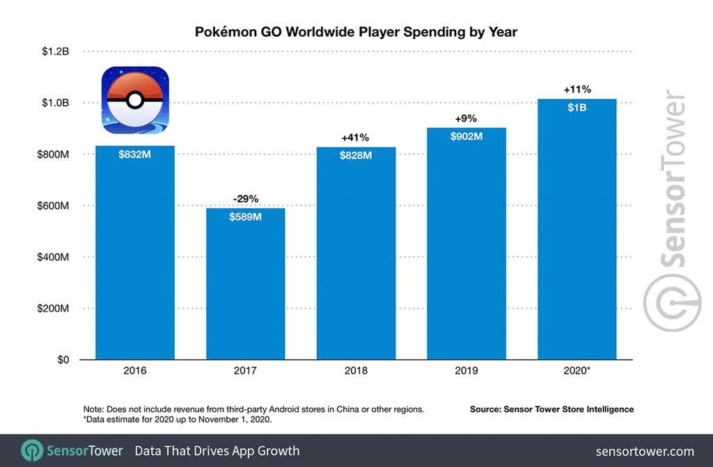 Pokémon GO bate recorde de receita anual com US$ 1 bilhão em 10 meses de 2020