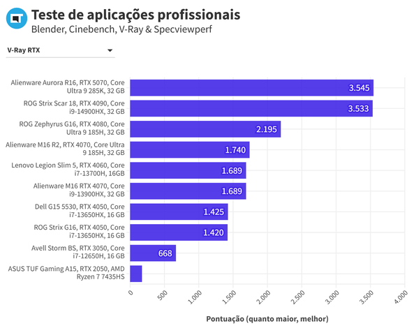 Benchmarks Profissional Alienware Aurora