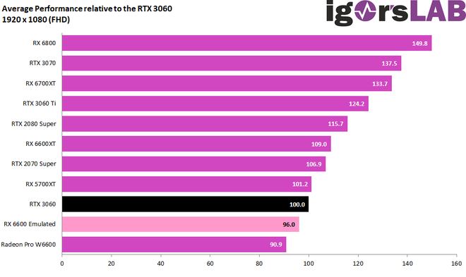 Testes indicam que a RX 6600 pode entregar desempenho quase idêntico à RTX 3060 (Imagem: Reprodução/Igor's LAB)