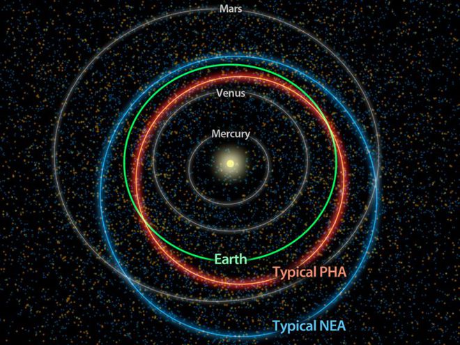 Representação das órbitas de planetas e asteroides (Imagem: Reprodução/NASA/JPL-Caltech/Universe Today)