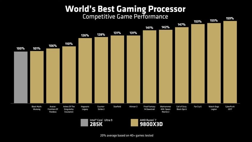 Ryzen 7 9800X3D vs Core Ultra 9 285K