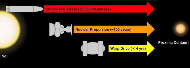 Quanto tempo levaríamos para chegar à Proxima Centauri usando diferentes tipos de espaçonaves? Atualmente, o foguete químico é nossa única opção (Imagem: Reprodução/E. Lentz)
