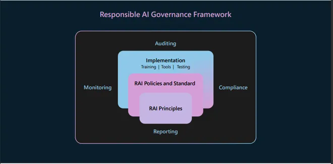 A Microsoft quer envolver auditorias, monitoramento, compliance e prestação de contas das empresas de IA (Imagem: Reprodução/Microsoft)