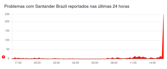 App do Santander dá problema nesta sexta (5), relatam usuários (Imagem: Reprodução/Downdetector)