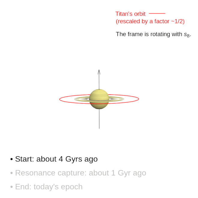 A animação mostra Saturno entrnado em ressonância com a migração de Titã (Imagem: Reprodução/ Melaine SAILLENFEST/IMCCE)