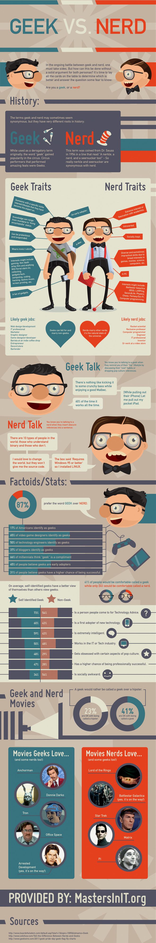 Geeks e nerds no mercado de trabalho (Infográfico: Reprodução/Masters In IT)