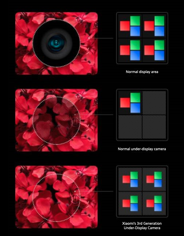 Ordenamento dos pixels permite a passagem da luz (imagem: Xiaomi)