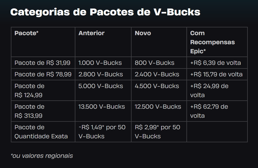 Os novos preços de V-Bucks significam que, com o mesmo valor pago antes, você obterá menos da moeda interna do game (Imagem: Epic Games/Divulgação)