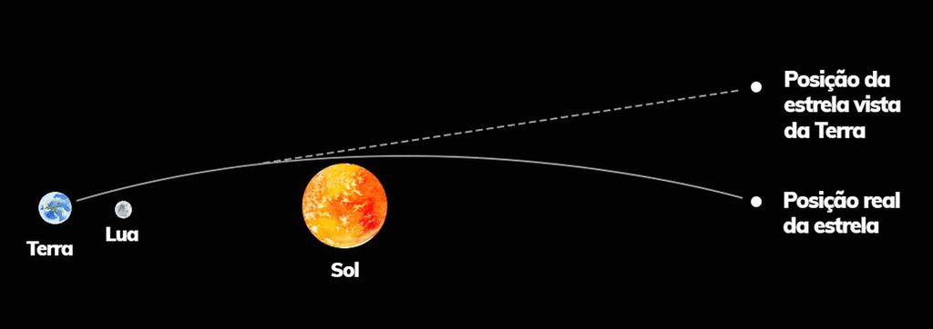 A massa solar distorce o percurso feito pela luz de uma estrela a seu fundo, e essa ideia só poderia ser confirmada durante um eclipse (Imagem: Museu do Eclipse)