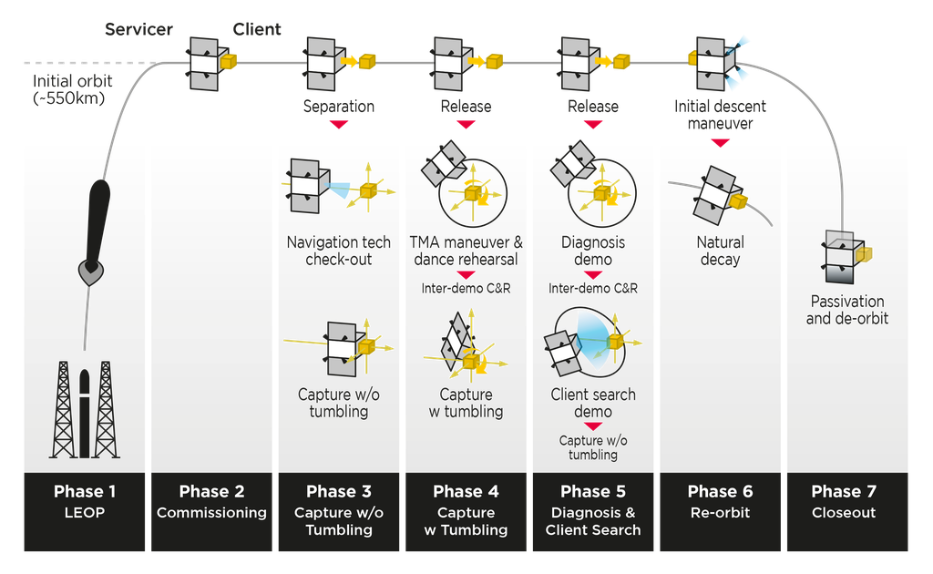 Demonstrativo das etapas da missão ELSA-d (Imagem: Reprodução/Astroscale)