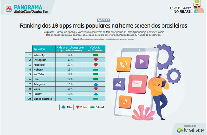 Esses são os apps mais presentes na tela inicial dos telefones brasileiros (Imagem: Reprodução/Mobile Time)