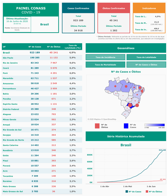 Brasil notifica mais 920 mil casos da COVID-19, sendo 45 mil óbitos (Imagem: reprodução/ Conass)